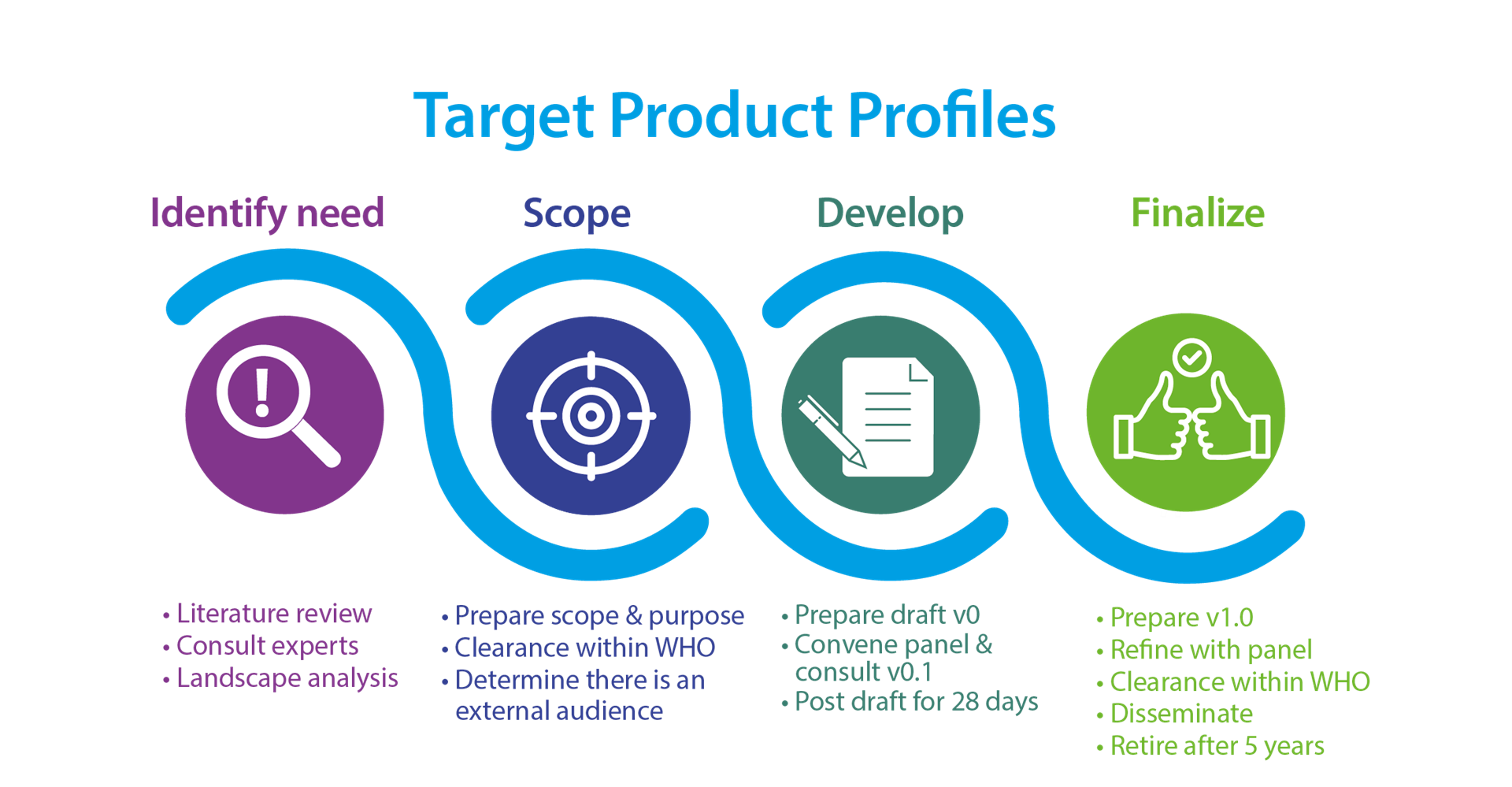WHO Target Product Profile development steps WHO Target Product Profile development steps